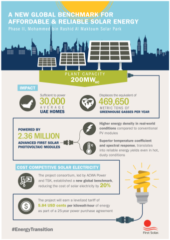 A new global benchmark for affordable and reliable solar energy (Graphic: Business Wire)