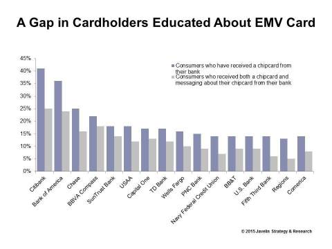 There is a gap in education among EMV cardholders. Consumers who received an EMV card didn't necessarily understand the EMV card benefits and how to use it. (Graphic: Business Wire)