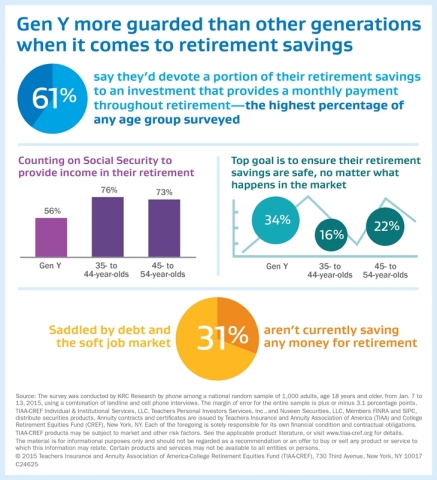 Gen Y more guarded than other generations when it comes to retirement savings