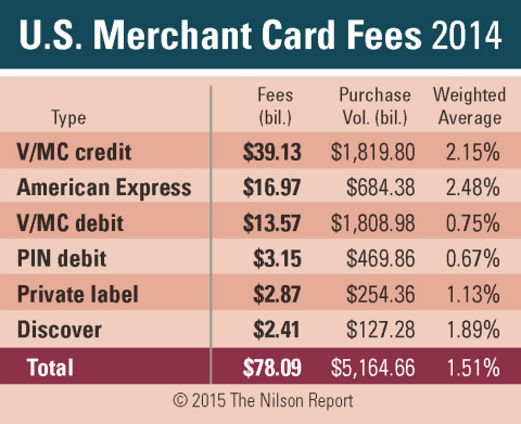 U.S. Merchant Card Fees 2014 (Graphic: Business Wire)