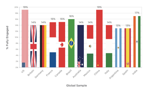 Global Engagement Ranking by Country, from The Marcus Buckingham Company Global Engagement Index (Graphic: Business Wire)