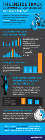Motorcycle Summer Claims (Graphic: Business Wire)