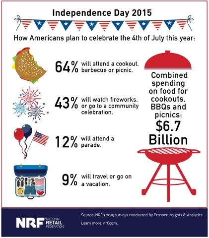 What Americans will spend on cookout food for 4th of July (Graphic: Business Wire)