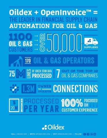 Oildex + OpenInvoice = The Leader in Financial Supply Chain Automation for Oil & Gas (Graphic: Business Wire)