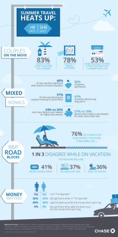 From planning and budgeting to daily activities and dream vacations, men and women interpret travel goals and roles differently than their partners, according to a new survey released today by Chase Ultimate Rewards. (Graphic: Business Wire)