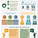 Lincoln Financial Group's 2015 Measuring Optimism, Outlook and Direction (M.O.O.D.) of America Survey: Supporting Documentation.