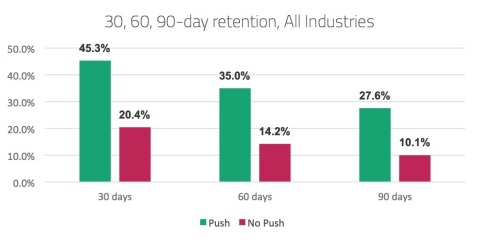 Kahuna’s Mobile Marketing Index finds that delivering push notifications can more than double app retention rates at 30, 60 and 90 days. (Graphic: Business Wire).