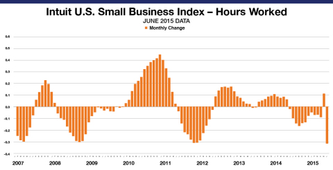 Small Business Employee Monthly Hours Worked for hourly employees decreased by 0.3 percent in June. The levels reflect data from approximately 752,000 hourly employees of the Intuit Online Payroll and QuickBooks Online Payroll customer set of approximately 255,695 small businesses and is not necessarily representative of all small businesses. The month-to-month changes are seasonally adjusted and informative of the overall economy. (Graphic: Business Wire)