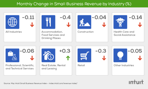 The Intuit QuickBooks Small Business Revenue Index is based on data from more than 150,000 small businesses, a subset of the total QuickBooks Online financial management user base. (Graphic: Business Wire)
