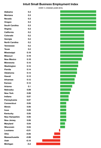 Intuit U.S. Small Business Index (Graphic: Business Wire)