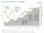 TD Ameritrade's Investor Movement Index (IMX) vs. S&P 500 Credit: TD Ameritrade