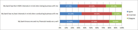 Chart 1. Are Banks Looking After Their Customers? (Graphic: Business Wire)