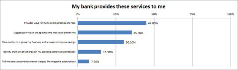 Chart 2: My Bank Provides These Services to Me (Graphic: Business Wire)