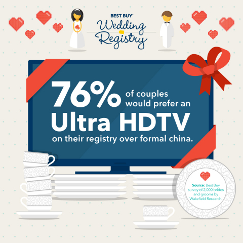 Whether they're newly wed or have been married for 20 years or more, seventy-six percent of couples said they would prefer to register for an Ultra High-Definition TV than a formal china place setting. (Photo: Best Buy)