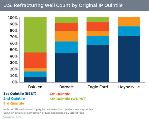 U.S. Refracturing Well Count by Original IP Quintile (Graphic: Business Wire)