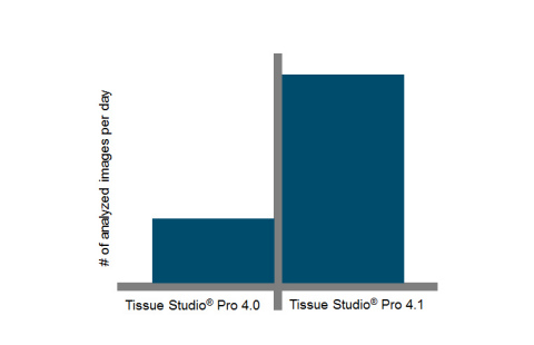 Images were analyzed using both Tissue Studio® 4.0 and Tissue Studio® 4.1 with two processing engines. The number of images Tissue Studio® 4.1 was able to analyze in a day increased by a minimum of 2-fold compared to the previous version of Tissue Studio®. (Graphic: Business Wire)