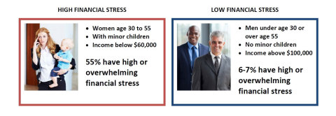 Women between 30 and 55 who have minor children at home and are making under $60,000 per year, are facing significant financial stress. Data from Financial Finesse's new study: 2015 Financial Stress Report.(Graphic: Business Wire)