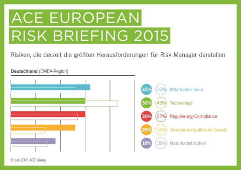 Gemäß der heute veröffentlichten Studie "ACE Emerging Risks Barometer 2015" der ACE European Group (ACE) sehen Risk Manager im EMEA-Raum mit 43 Prozent die größten Risiken im Technologiebereich. (Grafik: Business Wire)