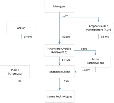 Organigramme après l’acquisition du Bloc de Contrôle (Graphic:Business Wire)