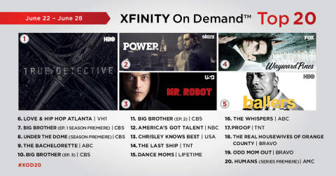 The top 20 TV episodes on Xfinity On Demand that aired live or on Xfinity On Demand during the week of June 22 - June 28. (Graphic: Business Wire)