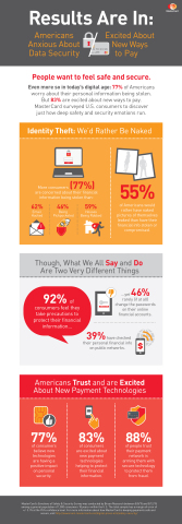 Infographic: MasterCard Survey Reveals Americans Trust and are Excited about New Payment Tech
MasterCard conducted a survey to delve into the emotions behind payments.  The results: Americans are anxious about data security but are excited about new ways to pay. People want to feel safe and secure.
For a full view into the survey findings, please read full press release: http://mstr.cd/1JUto0O 
(Graphic: Business Wire)