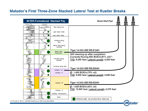 Diagram detailing Matador's first three-zone stacked lateral test at Rustler Breaks. (Graphic: Business Wire)