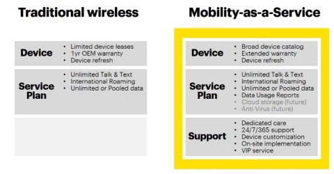 Sprint delivers more with its new Mobility-as-a-Service offer than businesses can typically get in a traditional offer from competing wireless carriers. (Graphic: Business Wire)