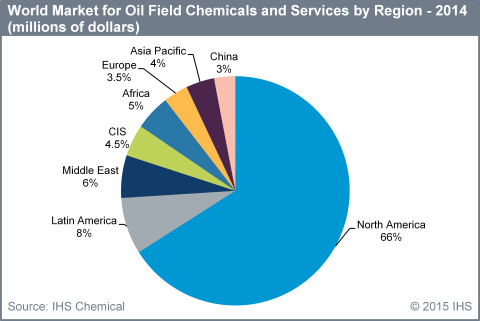 World Market for Oil Field Chemicals and Services by Region - 2014 (Graphic: Busines Wire)