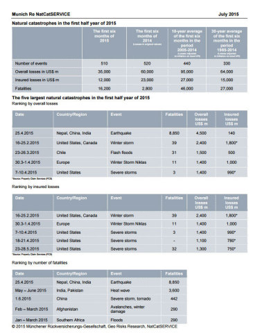 Munich Re: Global NAT CAT Statistics 1st half 2015 (Graphic: Business Wire)