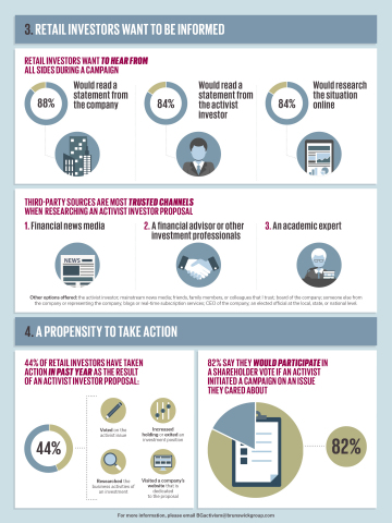 Retail Investors' Views of Shareholder Activism - and Why It Matters (Graphic: Business Wire)