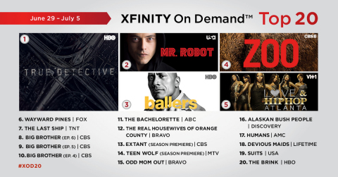 The top 20 Xfinity On Demand TV episodes for the week of 6/29 - 7/5. (Graphic: Business Wire)