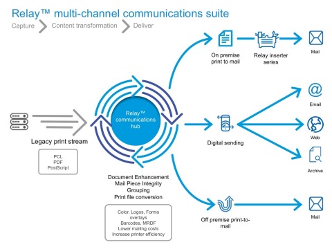Pitney Bowes Relay(TM) multi-channel communications workflow (Graphic: Business Wire)