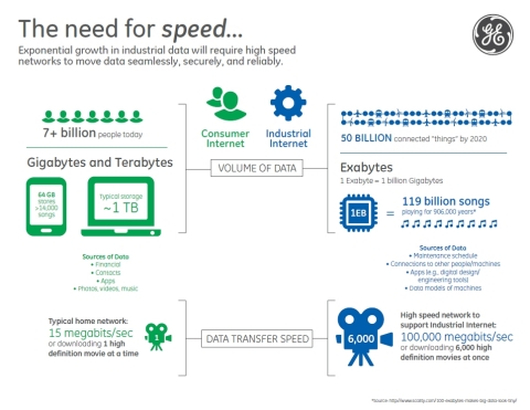 A high-speed networking infrastructure will help spur access to really big data and support the growth of the Industrial Internet.
(Graphic: Business Wire)