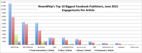 NewsWhip's Top 10 Biggest Facebook Publishers, June 2015, Engagements Per Article (Graphic: Business Wire)