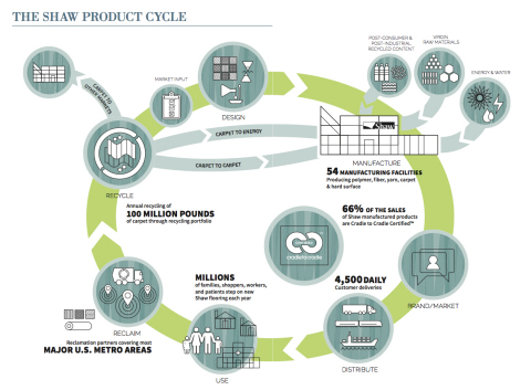 The Shaw Industries Product Cycle. (Graphic: Business Wire)