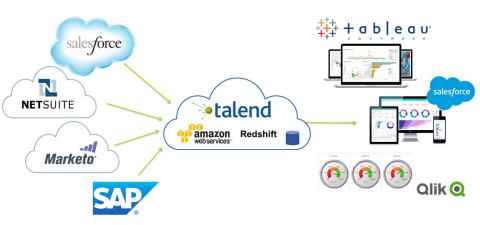 Talend Integration Cloud simplifies integration of all cloud and on-premises data and applications. (Graphic: Talend)