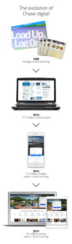 Chase's digital channels have evolved from floppy discs to a modern, personalized mobile and online experience. (Graphic: Business Wire)