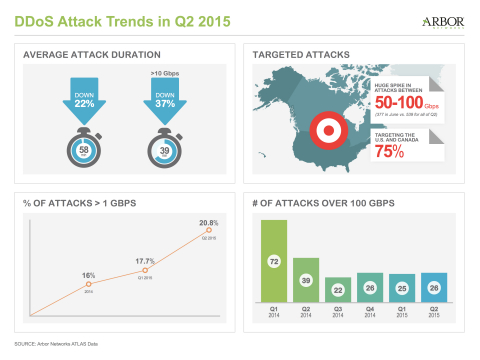 Arbor Networks' ATLAS Data Shows the Average DDoS Attack Size Increasing (Graphic: Business Wire)