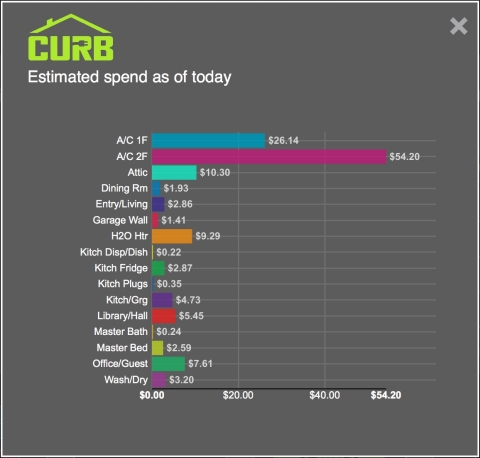 Use the Energy CURB app to see how much you're spending on electricity, and connect to your smart home devices so that you can remotely turn things off or on from your smartphone. (Graphic: Business Wire)