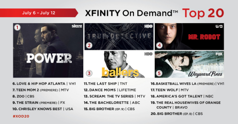 The top 20 TV episodes on Xfinity On Demand that aired live or on Xfinity On Demand during the week of July 6 – July 12. (Graphic: Business Wire)