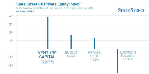 State Street's GX Private Equity Index Shows Fund Distributions Outpacing Capital Draws over the Past 33 Months (Graphic: Business Wire)