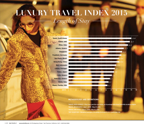 Switchfly Luxury Travel Index 2015 (Graphic: Business Wire)