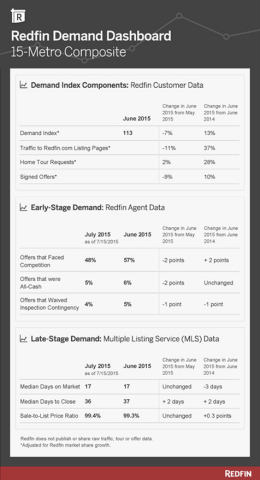 Redfin Demand Dashboard, 15-Metro Composite (Graphic: Business Wire)