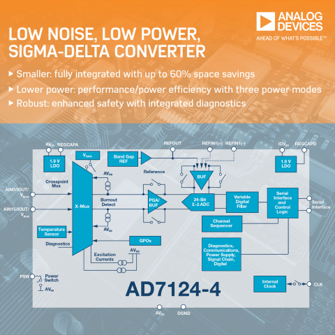 Highly Integrated Analog Front-Ends with 24-bit Converter Cores Achieve Industry's Best Combination of Low Power and Noise Performance (Graphic: Business Wire)