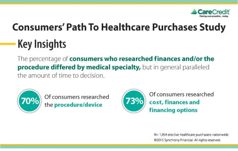 Key insights from the Care Credit Consumers' Path to Healthcare Purchase Study. (Graphic: Business Wire)