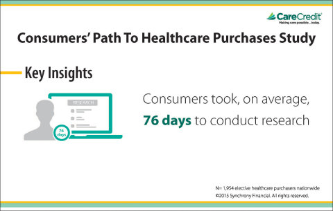 Key insights from the Care Credit Consumers' Path to Healthcare Purchase Study. (Graphic: Business Wire)