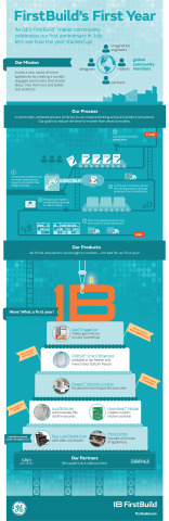 As GE's FirstBuild(TM) maker community celebrates its first anniversary in July, let's see how the year stacked up! (Photo: GE)