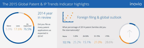 The 2015 Global Patent & IP Trends Indicator highlights (Graphic: Business Wire)