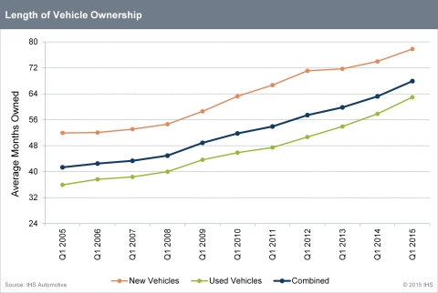 IHS Automotive - Length of Vehicle Ownership 2005-15 (Graphic: Business Wire)