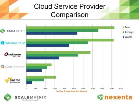 ScaleMatrix Cloud Service Provider Performance Comparison Using Nexenta Software-Defined Storage Solutions (Graphic: Business Wire)